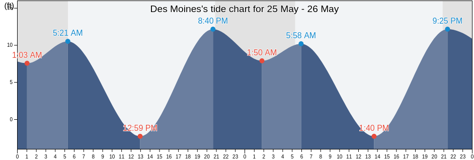 Des Moines, King County, Washington, United States tide chart