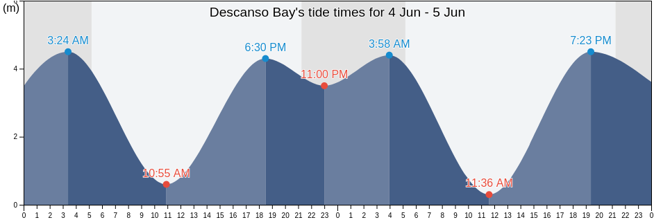 Descanso Bay, Regional District of Nanaimo, British Columbia, Canada tide chart