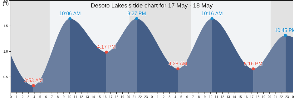 Desoto Lakes, Sarasota County, Florida, United States tide chart