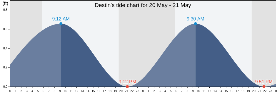 Destin, Okaloosa County, Florida, United States tide chart