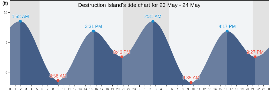 Destruction Island, Clallam County, Washington, United States tide chart