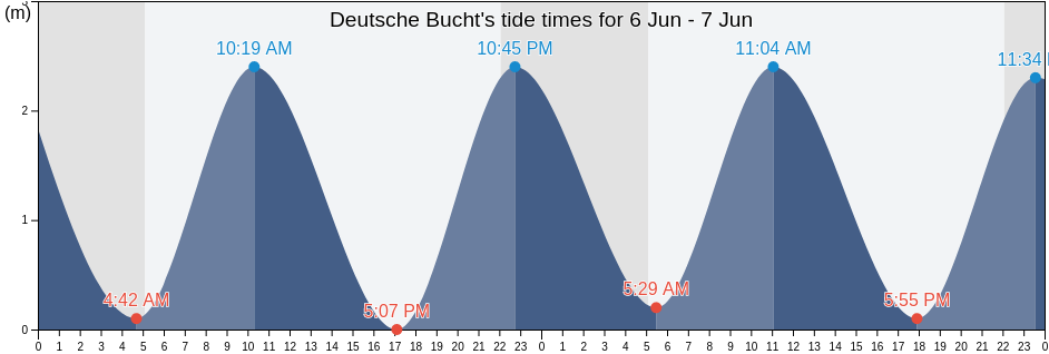 Deutsche Bucht, Schleswig-Holstein, Germany tide chart