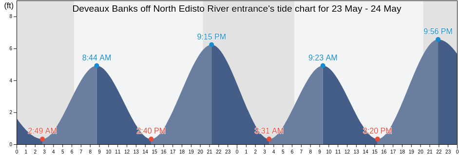 Deveaux Banks off North Edisto River entrance, Charleston County, South Carolina, United States tide chart
