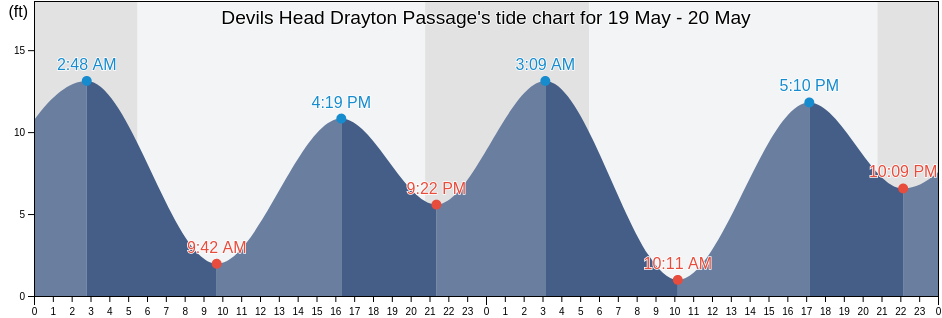 Devils Head Drayton Passage, Thurston County, Washington, United States tide chart