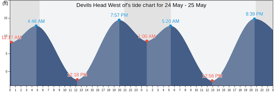 Devils Head West of, Thurston County, Washington, United States tide chart