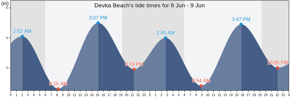 Devka Beach, Daman District, Dadra and Nagar Haveli and Daman and Diu, India tide chart