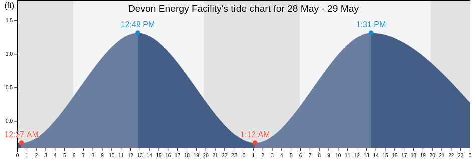 Devon Energy Facility, Plaquemines Parish, Louisiana, United States tide chart