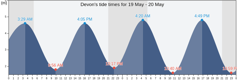 Devon, England, United Kingdom tide chart