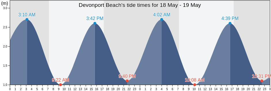 Devonport Beach, Auckland, Auckland, New Zealand tide chart