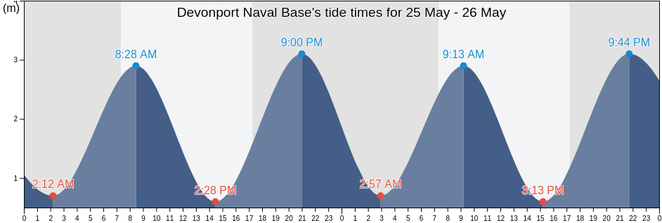 Devonport Naval Base, Auckland, Auckland, New Zealand tide chart