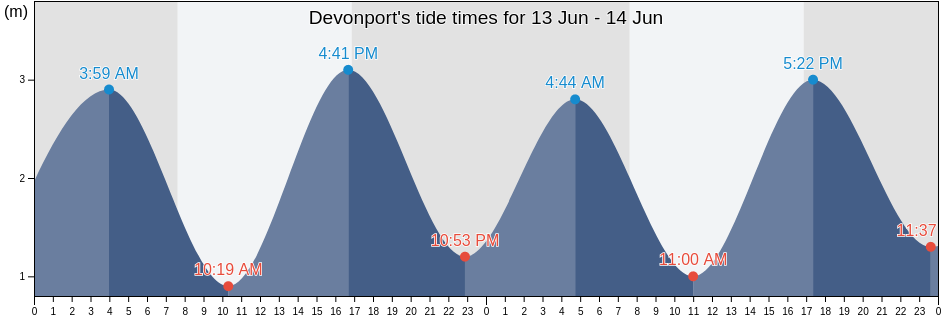 Devonport, Tasmania, Australia tide chart