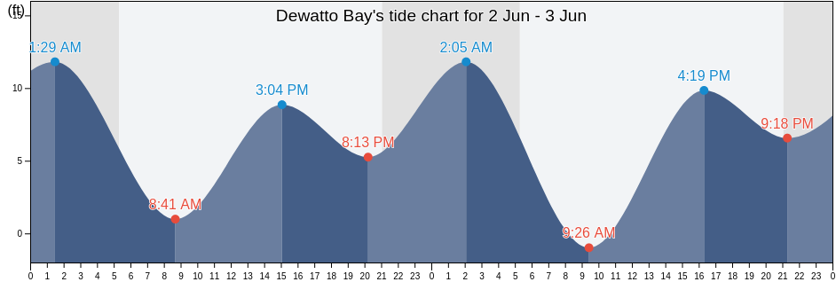 Dewatto Bay, Mason County, Washington, United States tide chart