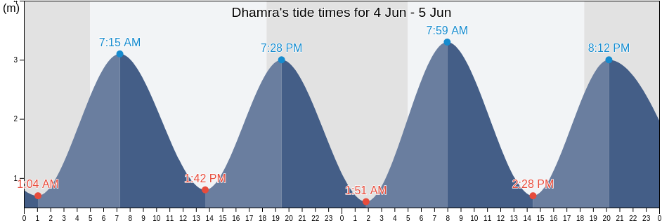 Dhamra, Kendrapara, Odisha, India tide chart