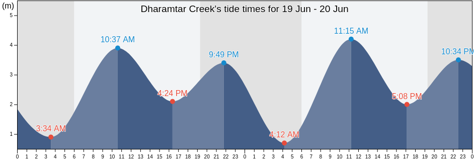 Dharamtar Creek, Maharashtra, India tide chart