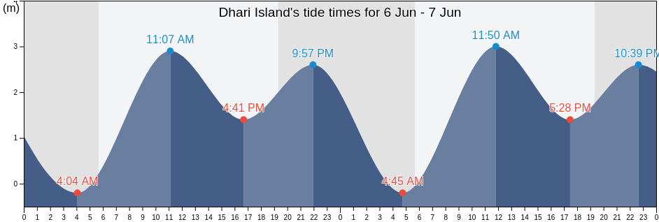 Dhari Island, Sindh, Pakistan tide chart
