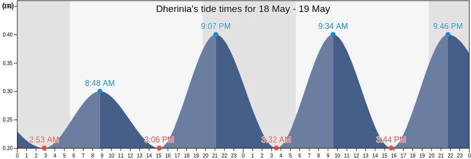 Dherinia, Deryneia, Ammochostos, Cyprus tide chart