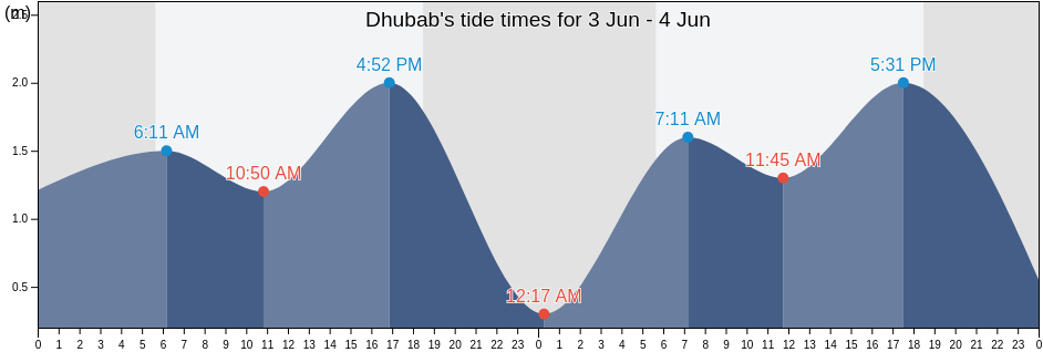Dhubab, Ta'izz, Yemen tide chart