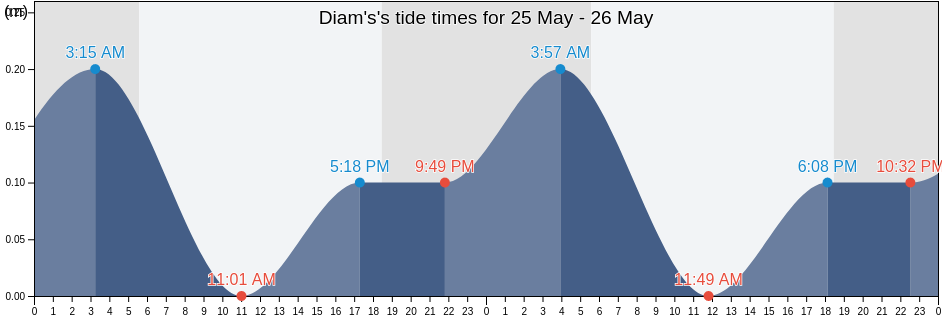 Diam's, Martinique, Martinique, Martinique tide chart