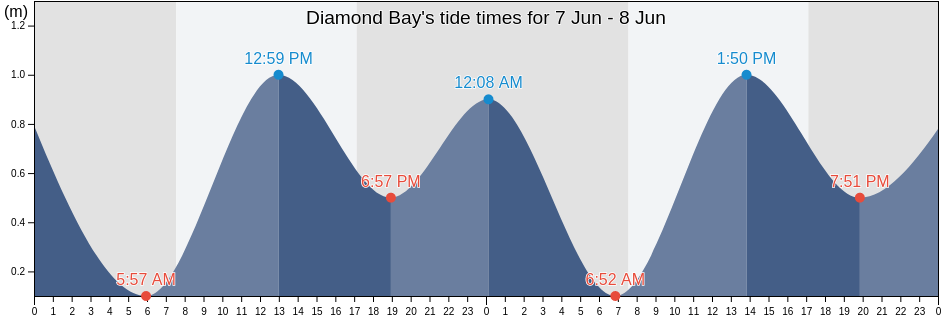 Diamond Bay, Victoria, Australia tide chart