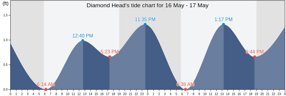 Diamond Head, Honolulu County, Hawaii, United States tide chart