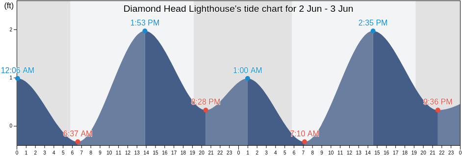 Diamond Head Lighthouse, Honolulu County, Hawaii, United States tide chart