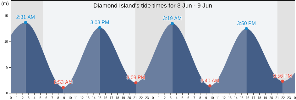 Diamond Island, Nova Scotia, Canada tide chart