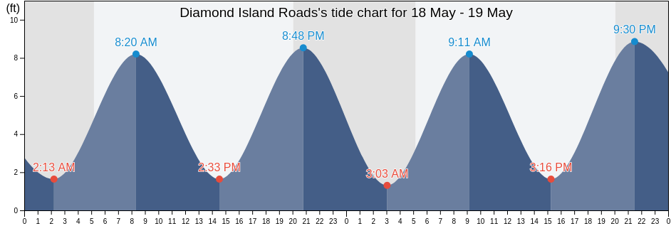 Diamond Island Roads, Cumberland County, Maine, United States tide chart