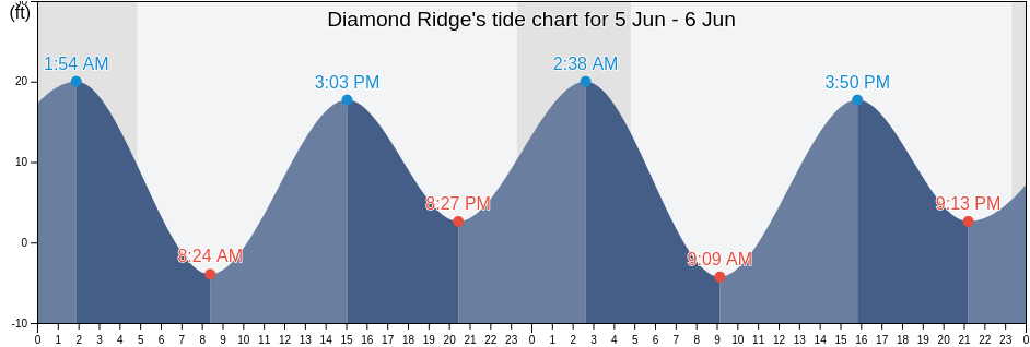 Diamond Ridge, Kenai Peninsula Borough, Alaska, United States tide chart