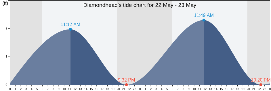 Diamondhead, Hancock County, Mississippi, United States tide chart