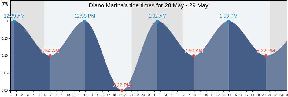 Diano Marina, Provincia di Imperia, Liguria, Italy tide chart