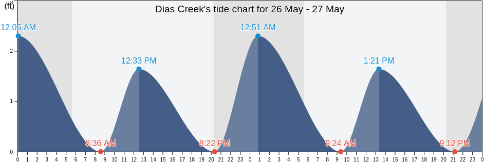 Dias Creek, Cape May County, New Jersey, United States tide chart