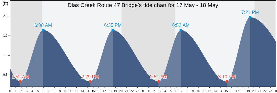 Dias Creek Route 47 Bridge, Cape May County, New Jersey, United States tide chart