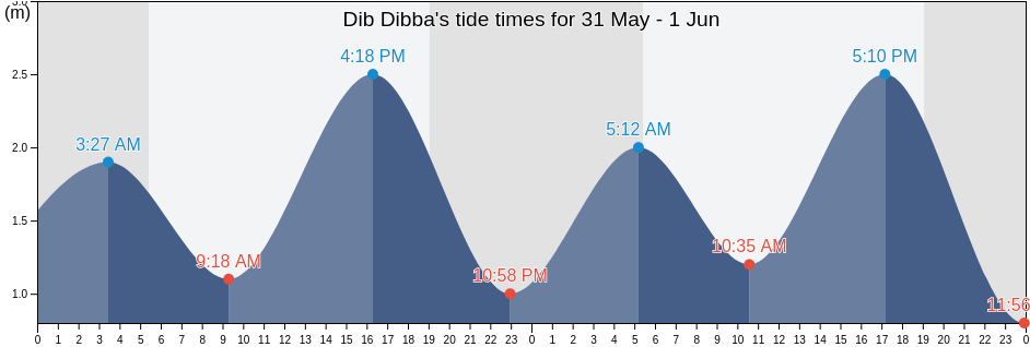 Dib Dibba, Musandam, Oman tide chart