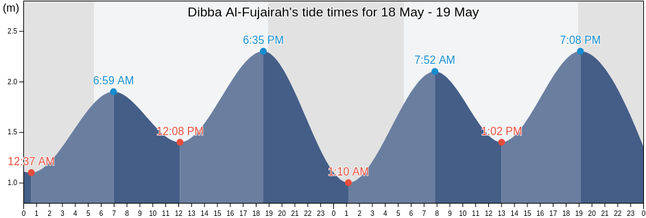 Dibba Al-Fujairah, Fujairah, United Arab Emirates tide chart