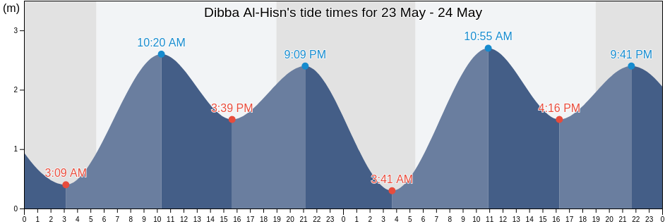 Dibba Al-Hisn, Fujairah, United Arab Emirates tide chart