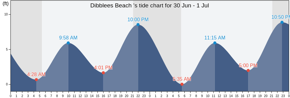 Dibblees Beach , Cowlitz County, Washington, United States tide chart