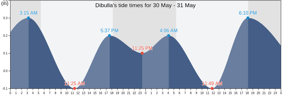 Dibulla, La Guajira, Colombia tide chart