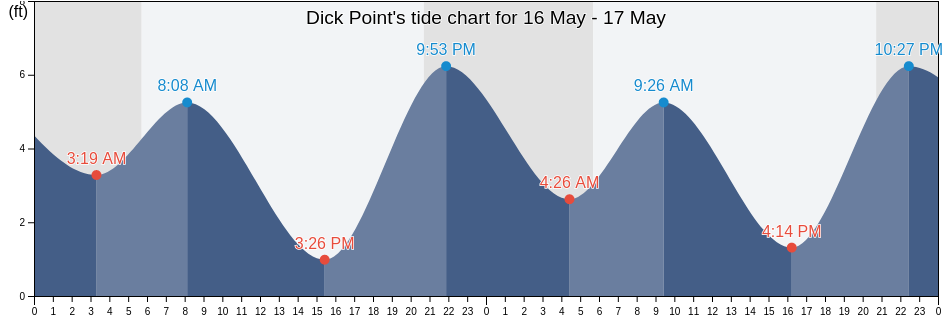 Dick Point, Tillamook County, Oregon, United States tide chart