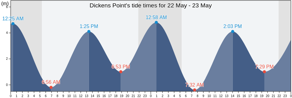 Dickens Point, Regional District of Kitimat-Stikine, British Columbia, Canada tide chart