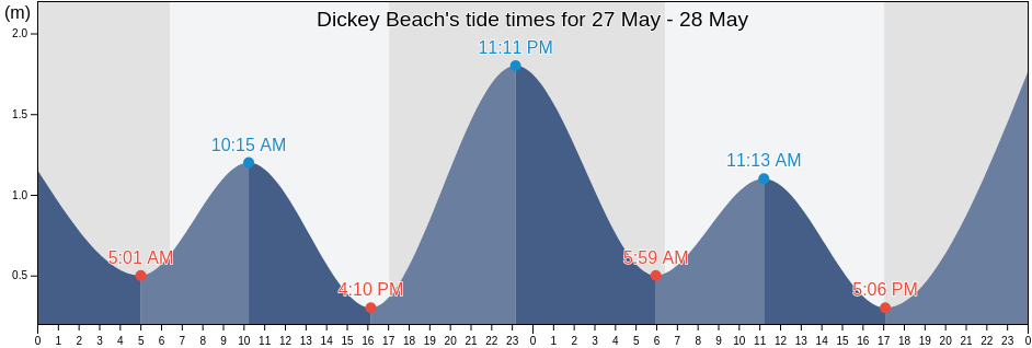 Dickey Beach, Sunshine Coast, Queensland, Australia tide chart