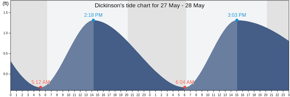 Dickinson, Galveston County, Texas, United States tide chart