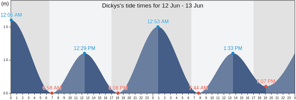 Dickys, Sunshine Coast, Queensland, Australia tide chart