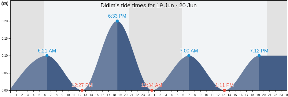 Didim, Aydin, Turkey tide chart