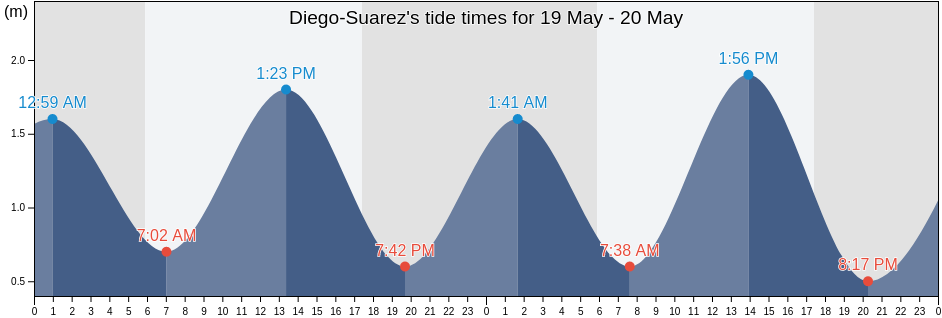 Diego-Suarez, Madagascar tide chart