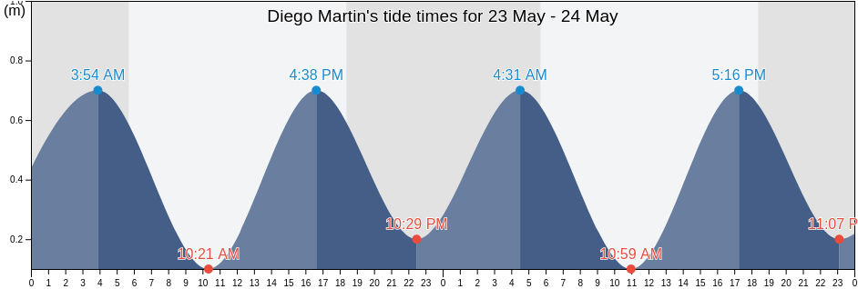 Diego Martin, Trinidad and Tobago tide chart