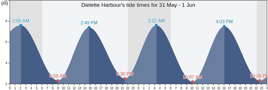 Dielette Harbour, Manche, Normandy, France tide chart