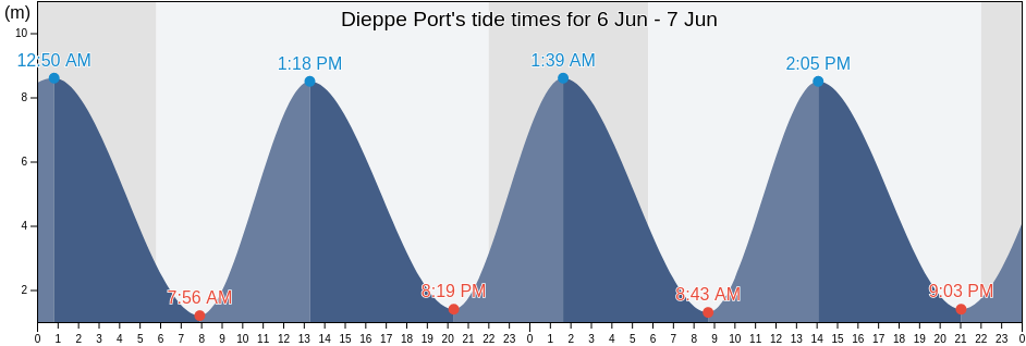 Dieppe Port, Seine-Maritime, Normandy, France tide chart