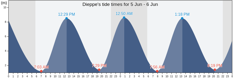 Dieppe, Seine-Maritime, Normandy, France tide chart