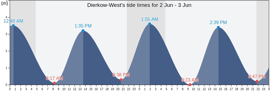 Dierkow-West, Mecklenburg-Vorpommern, Germany tide chart