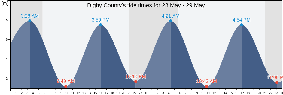 Digby County, Nova Scotia, Canada tide chart